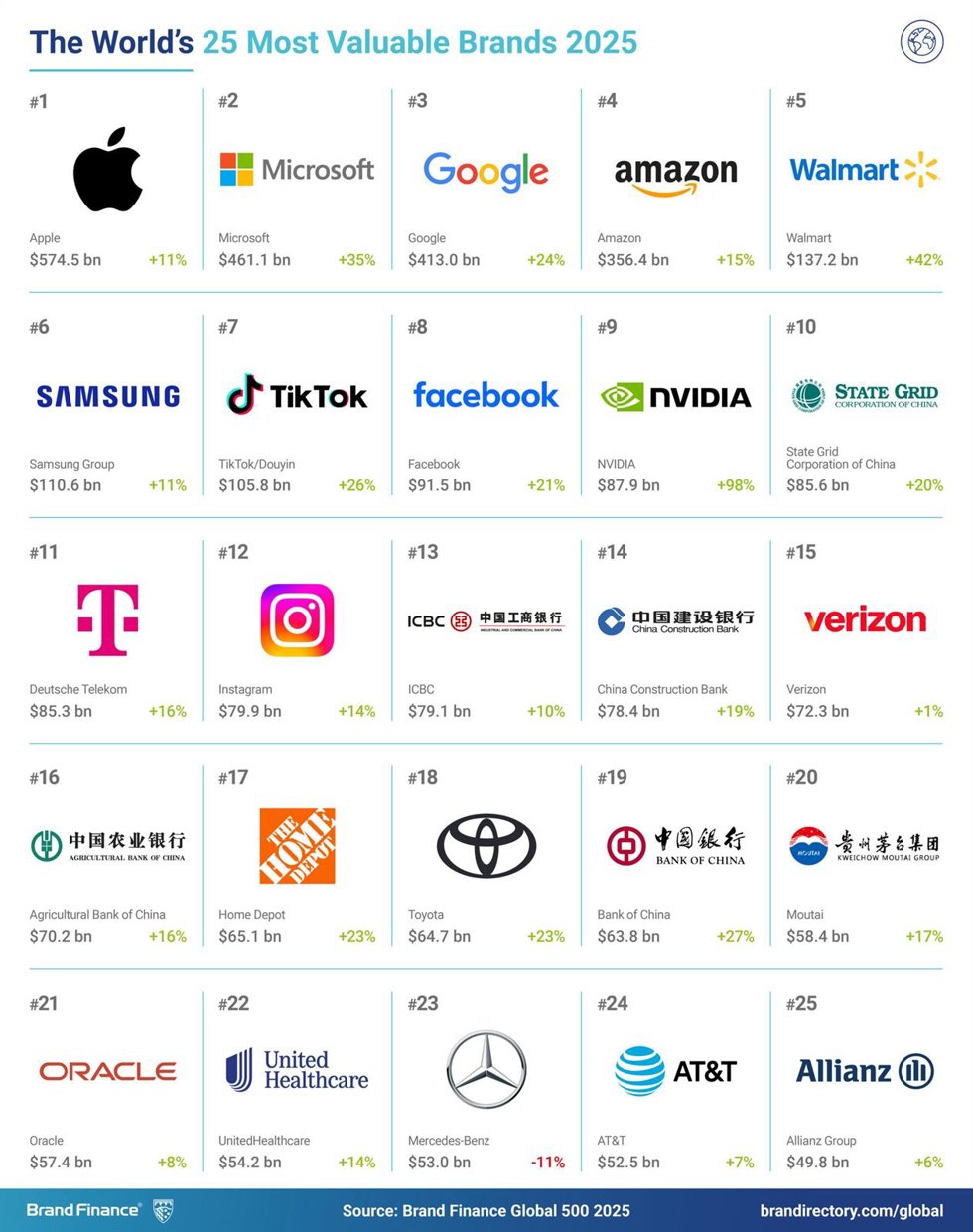 Imagen del estudio 'Brand Finance Global 500' que elabora el instituto de investigación de mercados británico Brand Finance