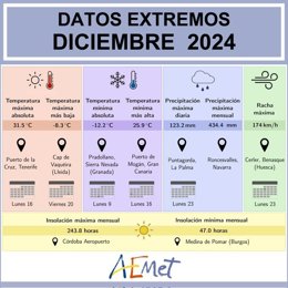 Diciembre dejó 25,9ºC de mínima en Canarias, récord para toda España, y 434 l/m2 en el Pirineo navarro.