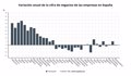 La facturación de las empresas cae un 0,5% en noviembre tras dos meses de alzas