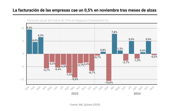 Cifra de negocios de las empresas