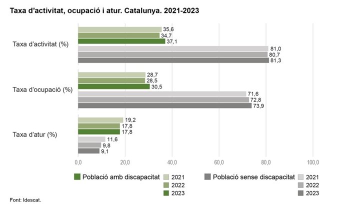 Tasa de actividad, ocupación y desempleo en Catalunya (2021-2023)