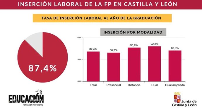 El 94% de los estudiantes de FP en CyL se queda trabajando en la región