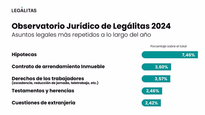 Asuntos legales más consultados