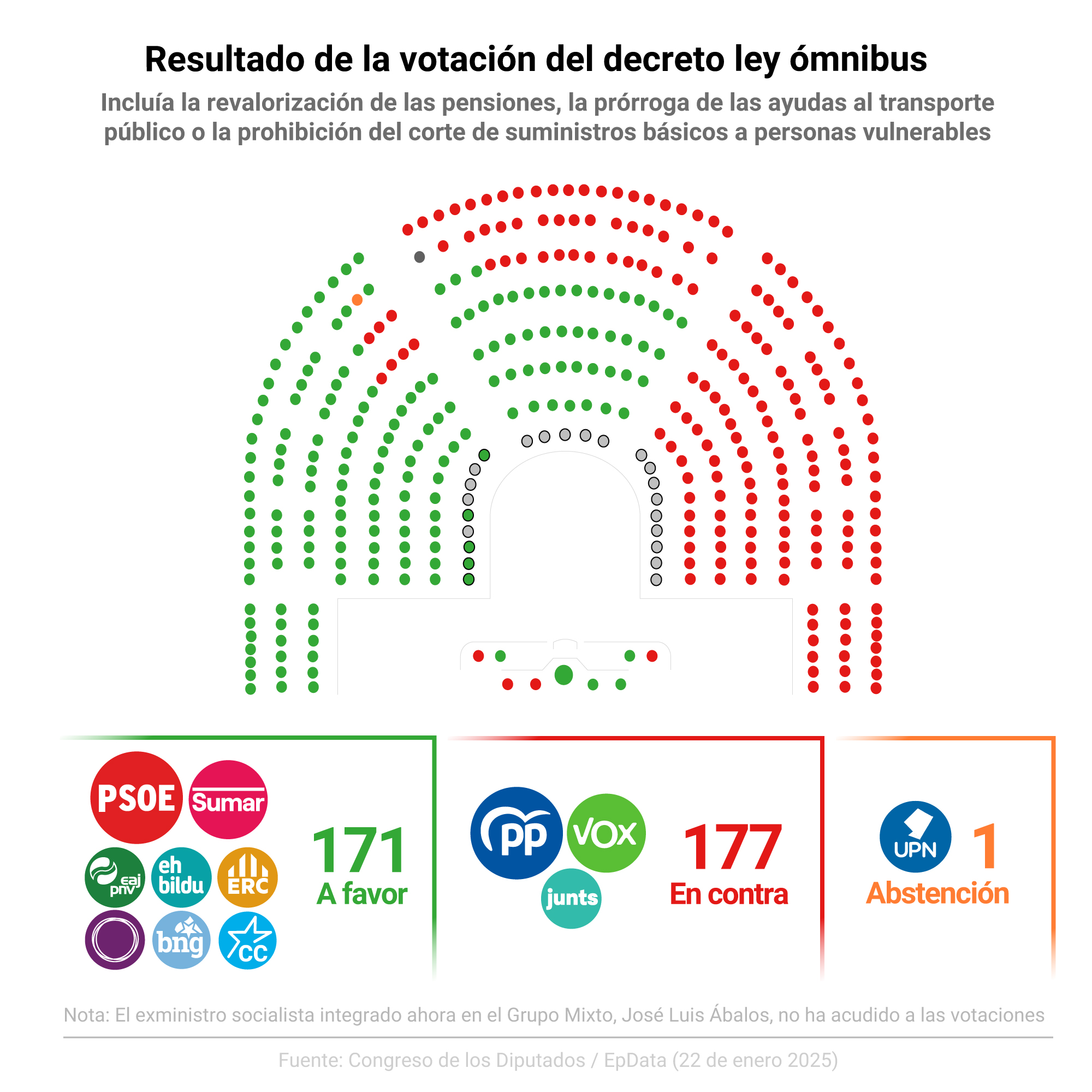 Gráfico con el resultado de la votación del decreto ley ómnibus el 22 de enero de 2025. El PP, Vox y Junts han sumado sus votos en el Pleno del Congreso para tumbar el decreto ley ómnibus.