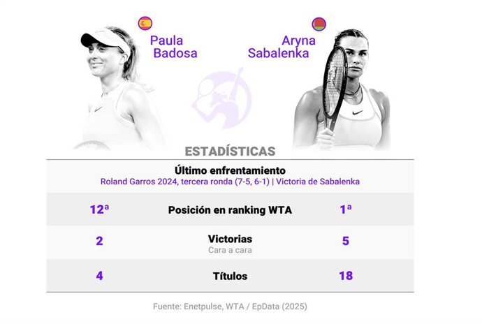 Infografía con estadísticas de Paula Badosa y Aryna Sabalenka, que se enfrentarán en en las semifinales del Open de Australia, primer 'Grand Slam' de la temporada.