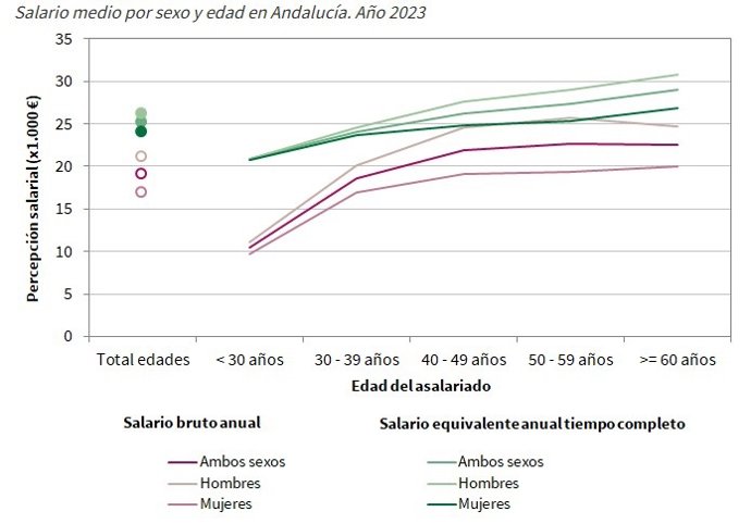 Los asalariados residentes en Andalucía recibieron en 2023 un salario bruto medio anual de 18.322 euros, un 6,3% más que en 2022.