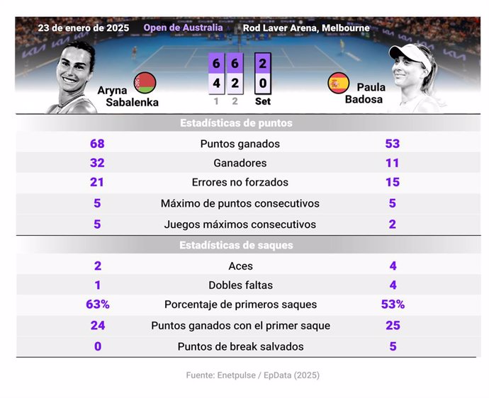 Infografía con estadísticas del partido entre Aryna Sabalenka y Paula Badosa en el Open de Australia. La tenista bielorrusa Aryna Sabalenka, número uno del mundo, se impuso este jueves a la española Paula Badosa en la semifinal del Abierto de Australia, p