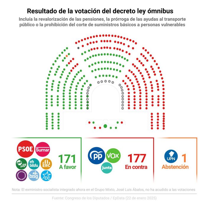 Gráfico con el resultado de la votación del decreto ley ómnibus el 22 de enero de 2025. El PP, Vox y Junts han sumado sus votos en el Pleno del Congreso para tumbar el decreto ley ómnibus.