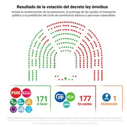 Gráfico con el resultado de la votación del decreto ley ómnibus el 22 de enero de 2025.
