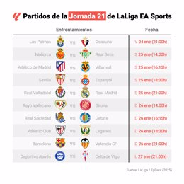 Gráfico con enfrentamientos y fechas previstas para la jornada 21 de LaLiga EA Sports, que se celebrará entre el 24 y el 27 de enero de 2025.