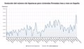 La firma de hipotecas sobre viviendas sube un 16,6% en noviembre y el interés medio escala al 3,28%