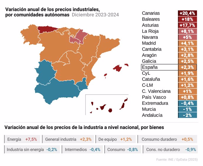 Evolución de la inflación industrial