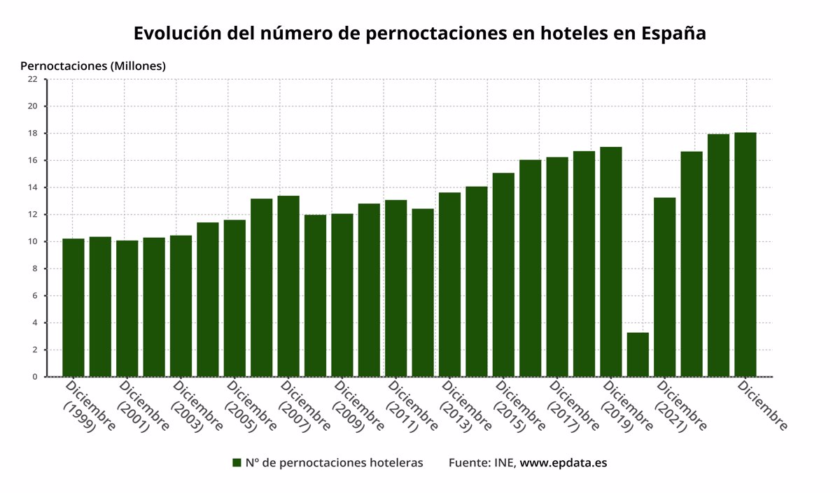 Las pernoctaciones hoteleras en España marcan nuevo máximo histórico en 2024 tras aumentar un 4,9%