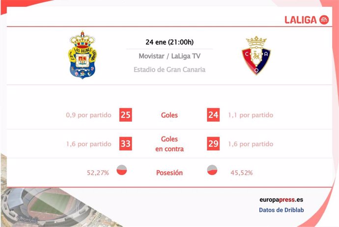 Estadísticas previa Las Palmas vs Osasuna.