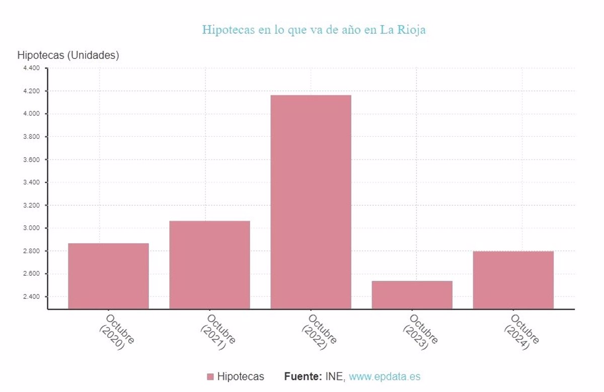 La firma de hipotecas en La Rioja volvió a aumentar en noviembre, un 89%, y encadena cinco meses de ascensos