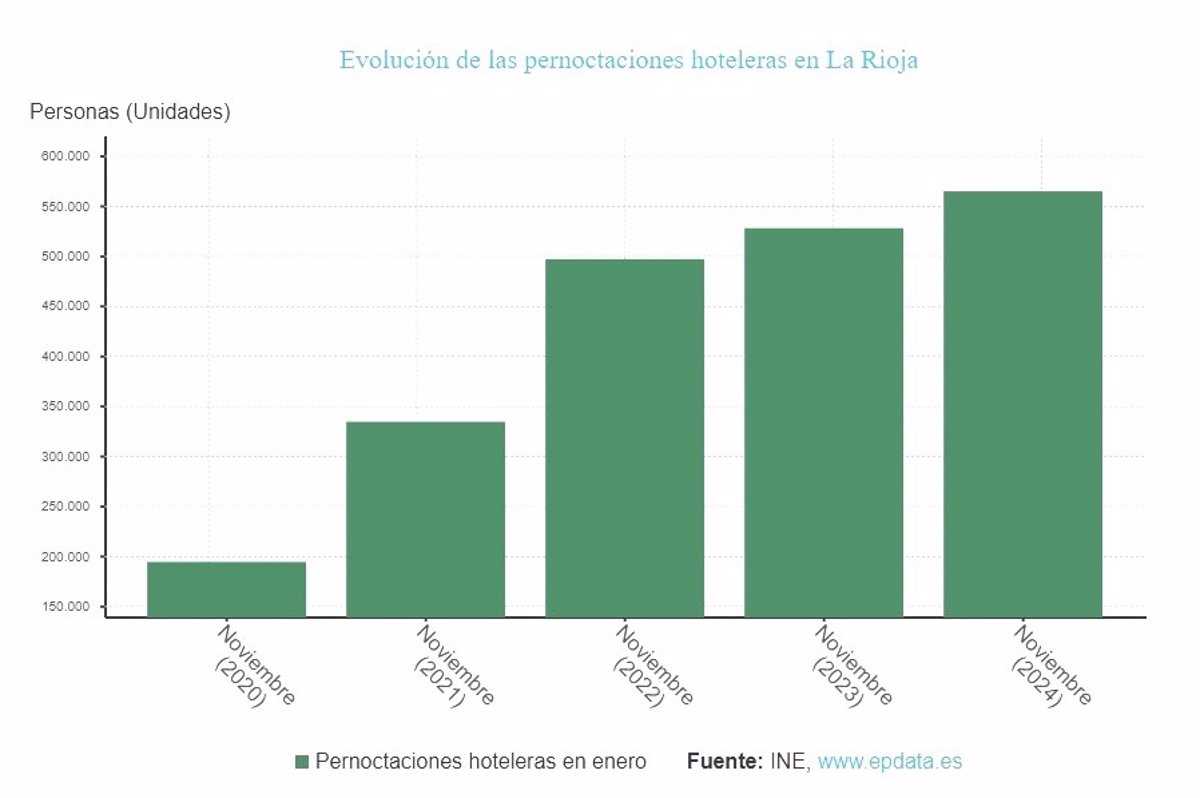 Las pernoctaciones hoteleras en La Rioja se reducen un 3,5% en diciembre