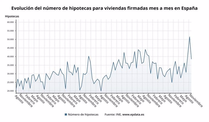 Evolución del número de hipotecas firmadas