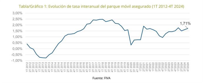 El número de vehículos asegurados en España se situó en los 34 millones al cierre de 2024, según Unespa.