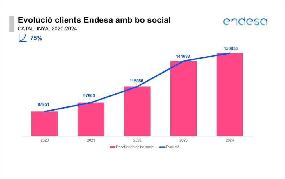 Evolución del bono social de Endesa.