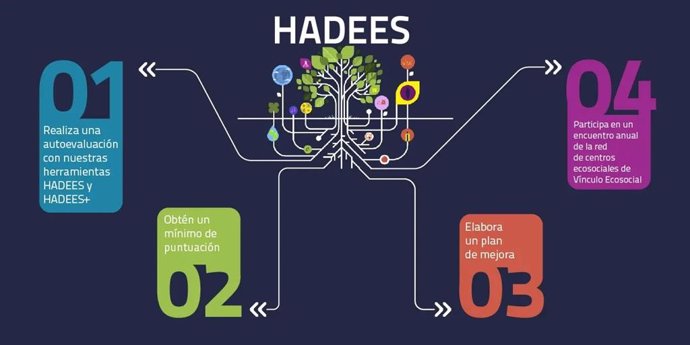 HADEES, herramienta digital para medir el nivel ecosocial escolar