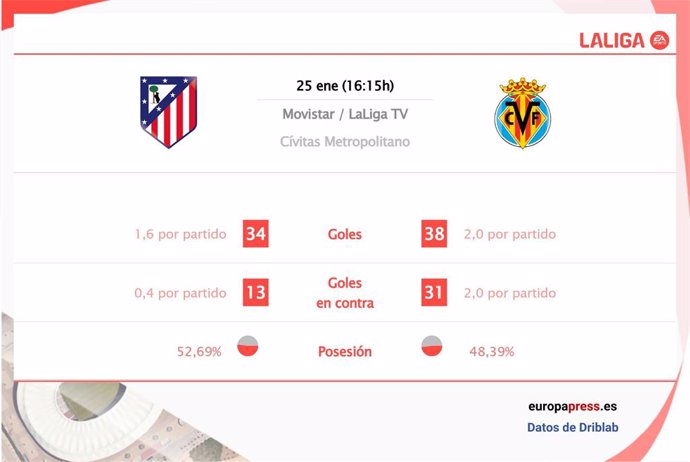 Estadísticas previa Atlético de Madrid vs Villarreal.