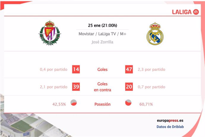 Estadísticas previa Real Valladolid vs Real Madrid.