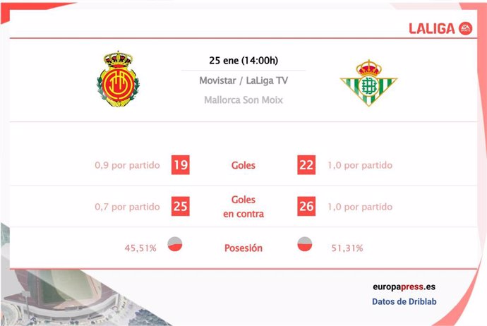 Estadísticas previa Mallorca vs Real Betis.