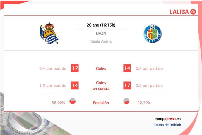 Estadísticas previa Real Sociedad vs Getafe.