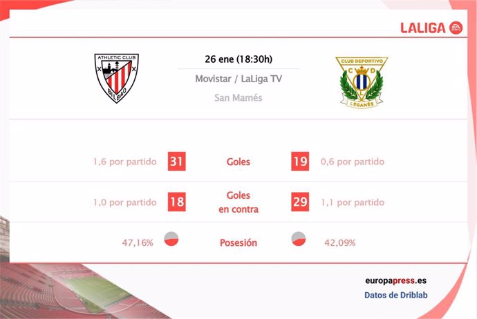 Estadísticas previa Athletic Club vs Leganés.