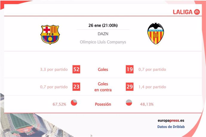 Estadísticas previa FC Barcelona vs Valencia CF.