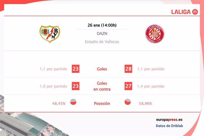 Estadísticas previa Rayo Vallecano vs Girona.