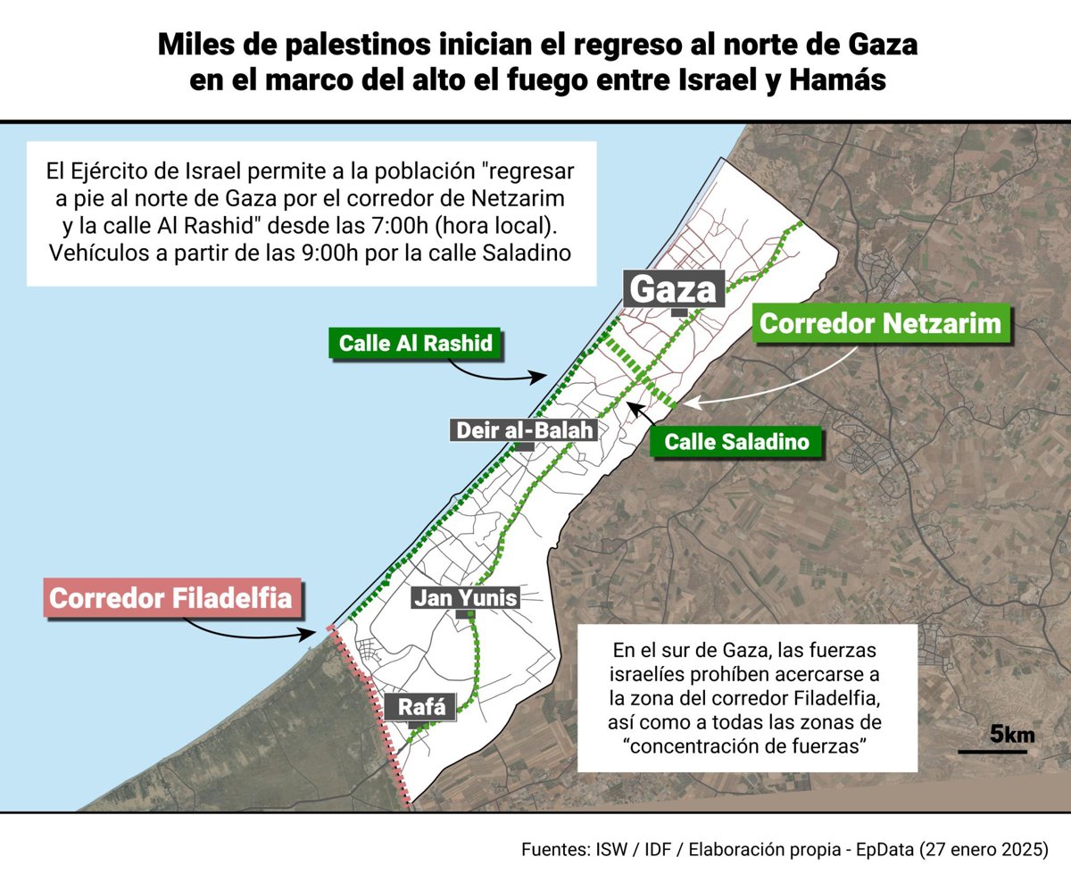 Miles de palestinos inician el regreso al norte de Gaza en el marco del ...