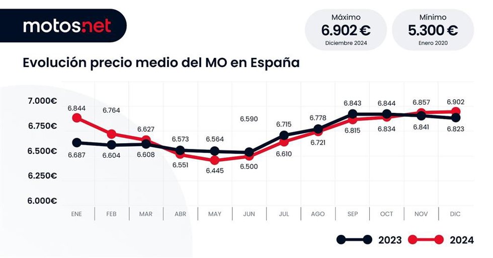 El precio de la moto de ocasión "bate récord" en 2024 y crece un 1,2% hasta los casi 7.000 euros.