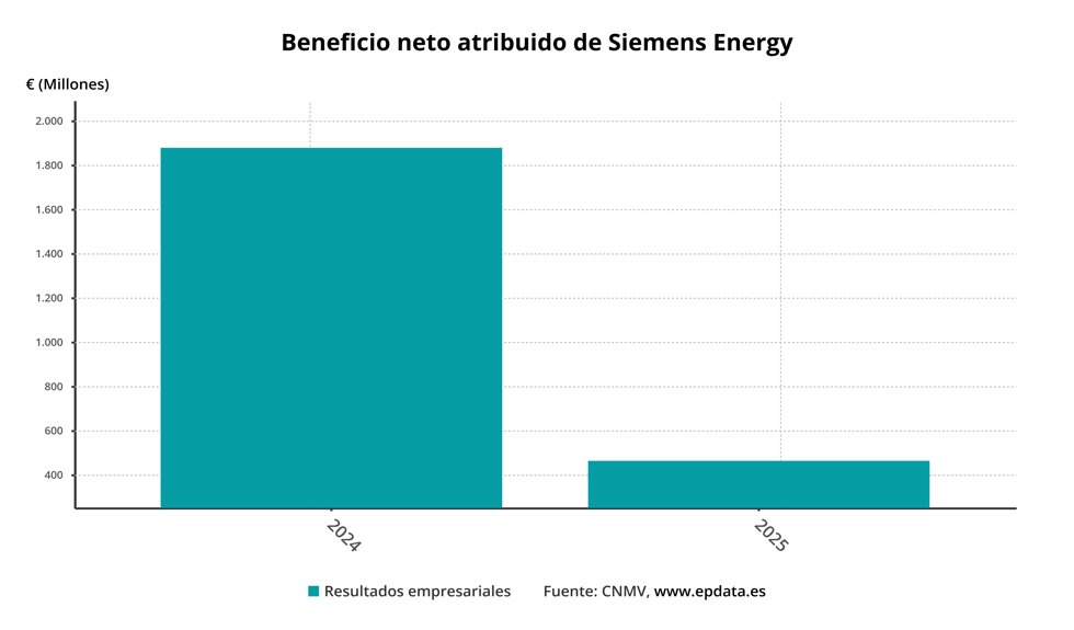 Resultados de Siemens Energy