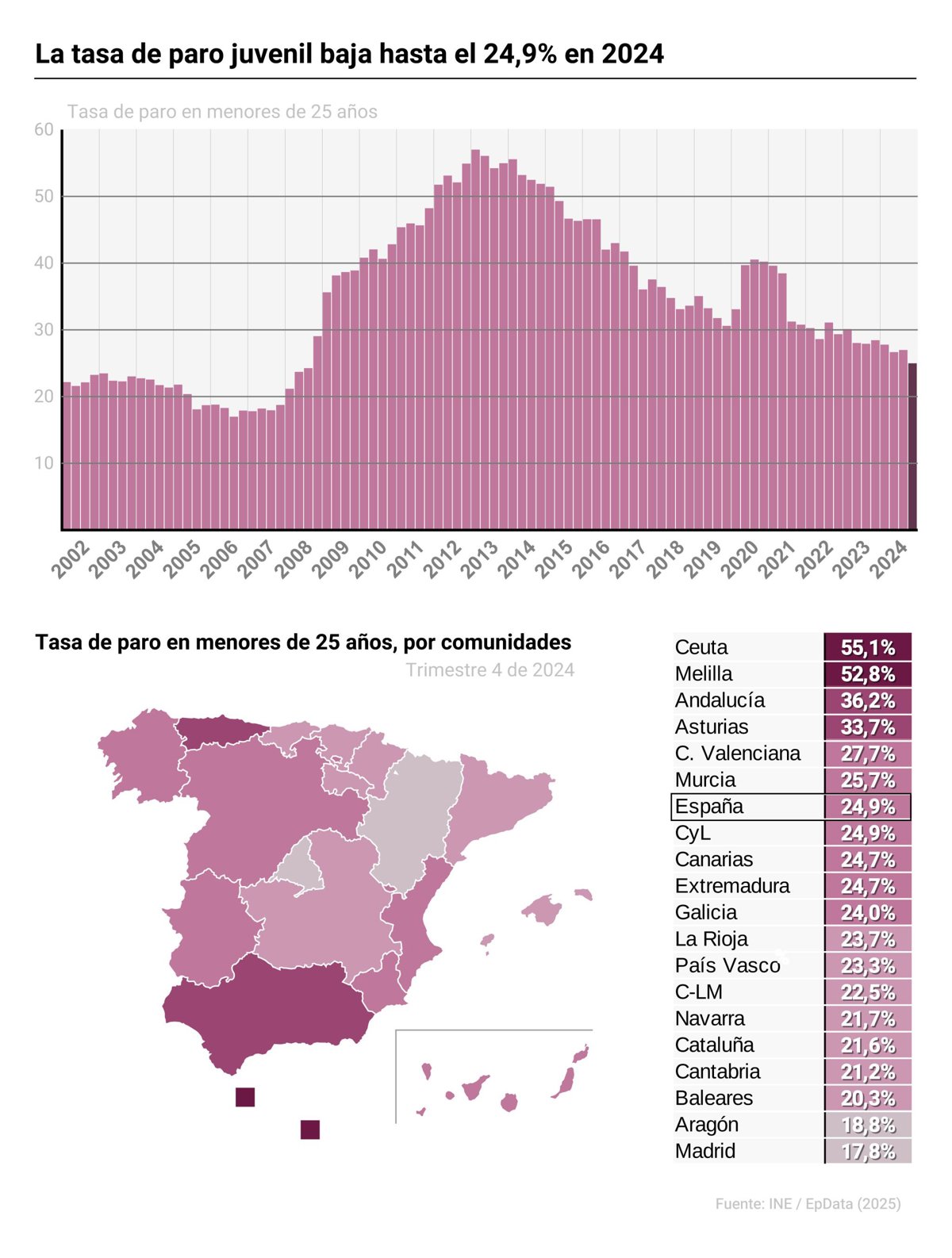 La tasa de paro juvenil baja hasta el 24,9% en 2024 tras caer los ...
