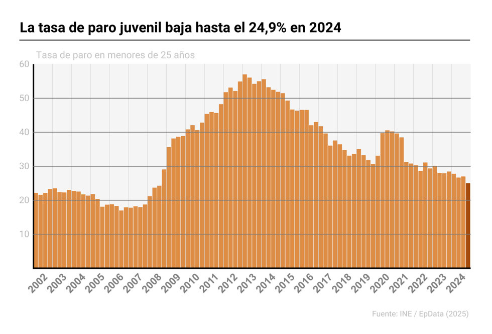 Evolución de la tasa de paro juvenil