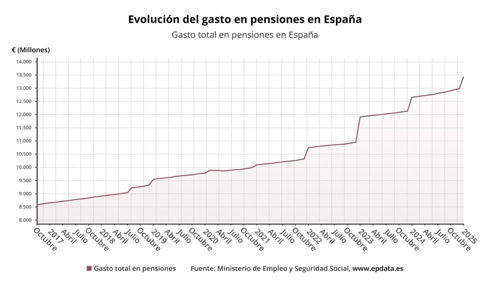 Evolución del gasto en pensiones