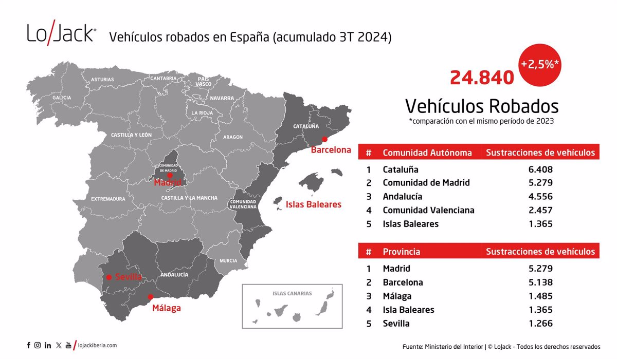 Un total de 24.840 vehículos fueron robados en España hasta el tercer trimestre de 2024, un 2,5% más