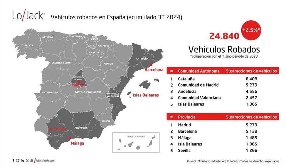 Un total de 24.840 vehículos fueron robados en España, un 2,5% más, hasta el tercer trimestre de 2024