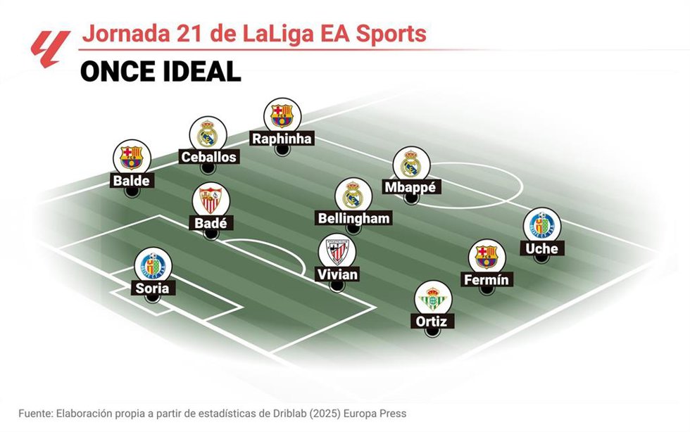Once ideal de Europa Press de la jornada 21 de LaLiga EA Sports 2025.