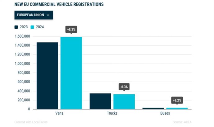 Las matriculaciones de furgonetas Europa aumentaron un 8,3% en 2024, según Acea.