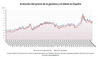 El precio de los carburantes suma su séptima semana al alza y acumula un encarecimiento del 5% desde diciembre