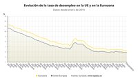 La tasa de paro de la eurozona repuntó al 6,3% en diciembre, la primera subida desde mayo