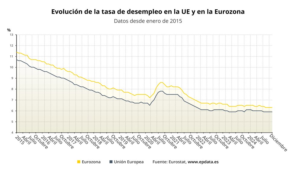 Evolución de la tasa de paro en la eurozona
