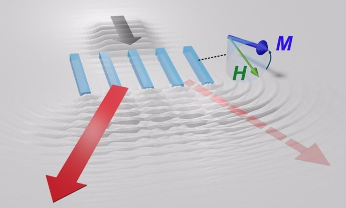 Nuevo fenómeno de difracción de ondas acústicas. Se ha logrado una novedosa difracción asimétrica utilizando una matriz de ferroimanes con patrones nanométricos. Esta demostración surge de una interacción única entre ferroimanes y ondas acústicas.