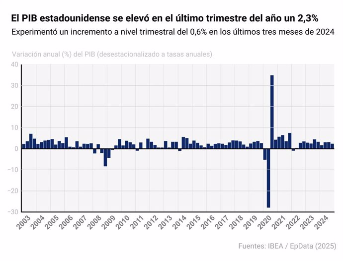 Gráfico con evolución del PIB en Estados Unidos. En cifras anualizadas, el PIB estadounidense se elevó en el último trimestre del año un 2,3%, después de la expansión anualizada del 3,1% correspondiente al periodo entre julio y septiembre. Por otro lado, 