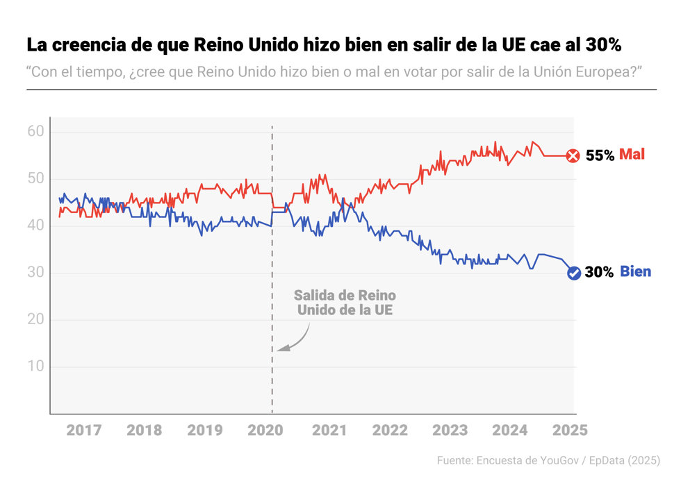 Gráfico con evolución de la percepción en Reino Unido hacia el Brexit. El país abandonó la Unión Europea la medianoche del 1 de febrero de 2020.