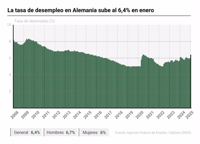 Gráfico con evolución de la tasa de paro en Alemania. La tasa de desempleo de en el país subió varias décimas en enero hasta el 6,4%, según cifras de la Agencia Federal de Empleo.