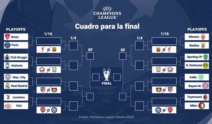 Infografía con cuadro para la final de la Champions League 2024/25. El Real Madrid se enfrentará en el 'playoff' de la Liga de Campeones al Manchester City, su primer gran 'coco' en la competición, para cruzarse con los 'citizen' por cuarta vez en los últ