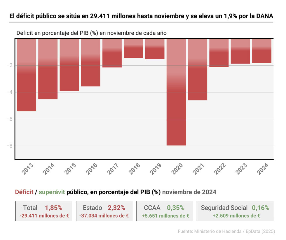 Déficit público en España